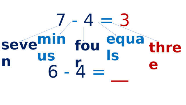 7  -  4  =  3 equals minus seven four three 6  -  4  =  __ 