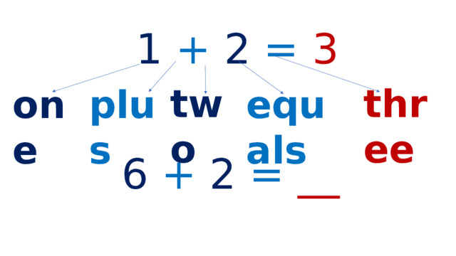 1  +  2  =  3 two three plus one equals 6  +  2  =  __ 