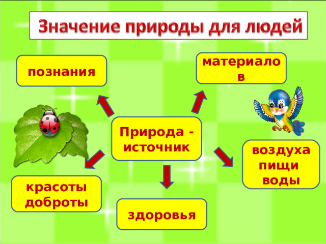 материалов познания Природа -источник воздуха пищи воды красоты доброты здоровья 