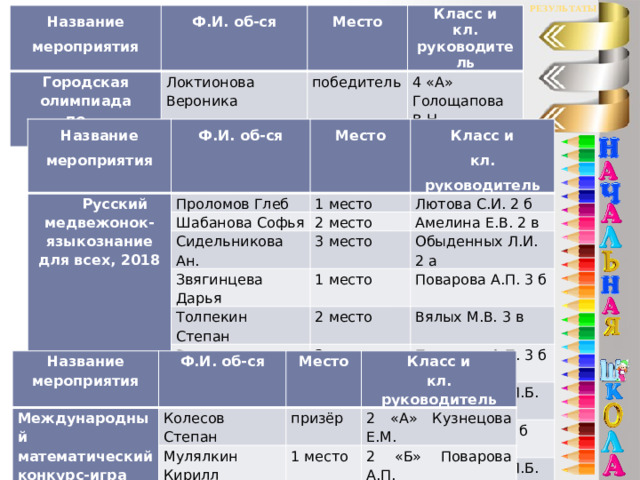 результаты Название мероприятия Городская олимпиада Ф.И. об-ся Место Локтионова Вероника по математике победитель Класс и 4 «А» кл. руководитель Голощапова В.Н. Название мероприятия Ф.И. об-ся Русский медвежонок-языкознание для всех, 2018 Проломов Глеб Место Класс и 1 место Шабанова Софья кл. руководитель Лютова С.И. 2 б Сидельникова Ан. 2 место 3 место Звягинцева Дарья Амелина Е.В. 2 в Обыденных Л.И. 2 а Толпекин Степан 1 место Волжова Александра 2 место Поварова А.П. 3 б Вялых М.В. 3 в Мальцев Максим 3 место Поварова А.П. 3 б 1 место Федяева Елизавета Евдокимова Л.Б. 4 а Куклина Мария 2 место Ракова И.И. 4 б 3 место Евдокимова Л.Б. 4 а Название мероприятия Ф.И. об-ся Международный математический конкурс-игра «Кенгуру», 2018 Место Колесов Степан Класс и призёр Мулялкин Кирилл кл. руководитель 2 «А» Кузнецова Е.М. 1 место Толпекин Степан 2 «Б» Поварова А.П. призёр 2 «В» Вялых М.В. 