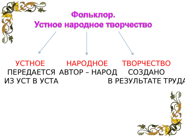 УСТНОЕ  НАРОДНОЕ  ТВОРЧЕСТВО  ПЕРЕДАЕТСЯ ИЗ УСТ В УСТА АВТОР – НАРОД СОЗДАНО В РЕЗУЛЬТАТЕ ТРУДА  
