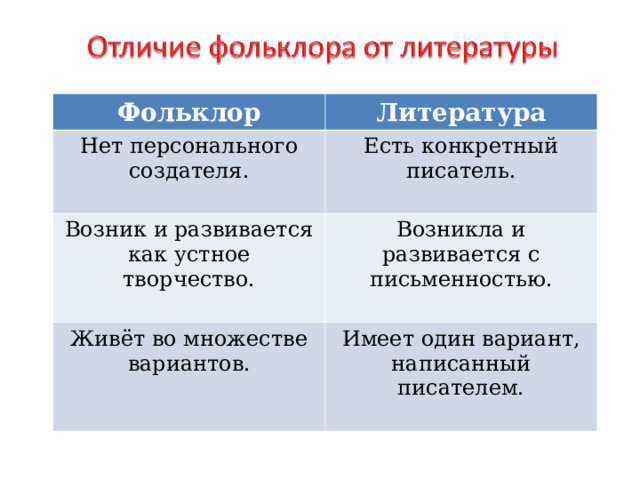 Фольклор Литература Нет персонального создателя. Есть конкретный писатель. Возник и развивается как устное творчество. Возникла и развивается с письменностью. Живёт во множестве вариантов. Имеет один вариант, написанный писателем. 