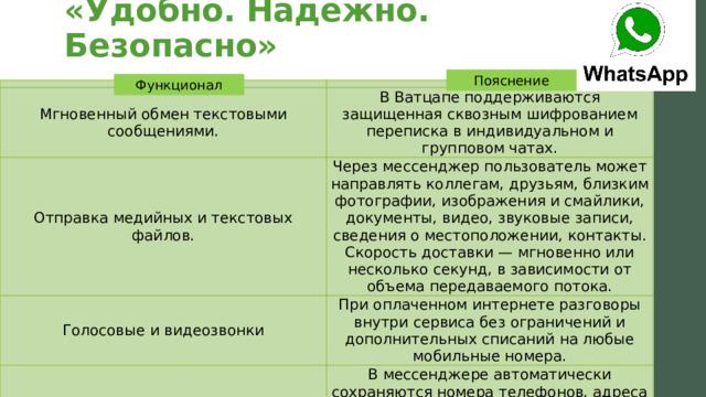 «Удобно. Надежно. Безопасно» Пояснение Функционал Функционал Пояснение Мгновенный обмен текстовыми сообщениями. В Ватцапе поддерживаются защищенная сквозным шифрованием переписка в индивидуальном и групповом чатах. Отправка медийных и текстовых файлов. Через мессенджер пользователь может направлять коллегам, друзьям, близким фотографии, изображения и смайлики, документы, видео, звуковые записи, сведения о местоположении, контакты. Скорость доставки — мгновенно или несколько секунд, в зависимости от объема передаваемого потока. Голосовые и видеозвонки При оплаченном интернете разговоры внутри сервиса без ограничений и дополнительных списаний на любые мобильные номера. Сохранение важной информации В мессенджере автоматически сохраняются номера телефонов, адреса веб-сайтов, никнеймы для дальнейшего быстрого набора.   