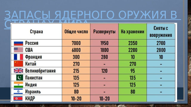 Запасы ядерного оружия в странах мира 