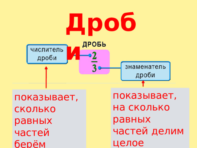 Дроби показывает, на сколько равных частей делим целое показывает, сколько равных частей берём 