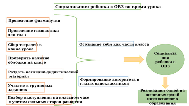 Социализация ребенка с ОВЗ во время урока Проведение физминутки Проведение гимнастики для глаз Осознание себя как части класса Сбор тетрадей в конце урока Социализация ребенка с ОВЗ Проверить наличие обложки на книге Раздать наглядно-дидактический  материал Формирование авторитета в глазах одноклассников Участие в групповых заданиях Реализация одной из основных целей инклюзивного образования Подбор выступления на классном часе  с учетом сильных сторон развития 