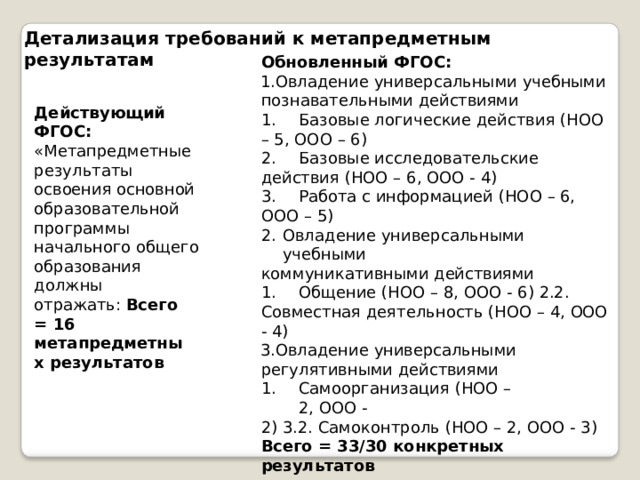 Детализация  требований  к  метапредметным  результатам Обновленный  ФГОС: Овладение  универсальными  учебными познавательными  действиями Базовые  логические  действия  (НОО Базовые  логические  действия  (НОО –  5, ООО  –  6) Базовые  исследовательские Базовые  исследовательские действия (НОО  – 6,  ООО  -  4) Работа  с информацией  (НОО  – 6, Работа  с информацией  (НОО  – 6, ООО  –  5) Овладение  универсальными  учебными коммуникативными  действиями Общение  (НОО  –  8,  ООО  -  6)  2.2. Общение  (НОО  –  8,  ООО  -  6)  2.2. Совместная  деятельность  (НОО  –  4,  ООО - 4) Овладение  универсальными регулятивными  действиями Самоорганизация  (НОО  –  2,  ООО  - Самоорганизация  (НОО  –  2,  ООО  - 2)  3.2.  Самоконтроль  (НОО  – 2,  ООО  -  3) Всего  =  33/30  конкретных результатов Действующий  ФГОС: «Метапредметные результаты  освоения основной образовательной программы  начального общего  образования должны  отражать: Всего  = 16 метапредметных результатов 