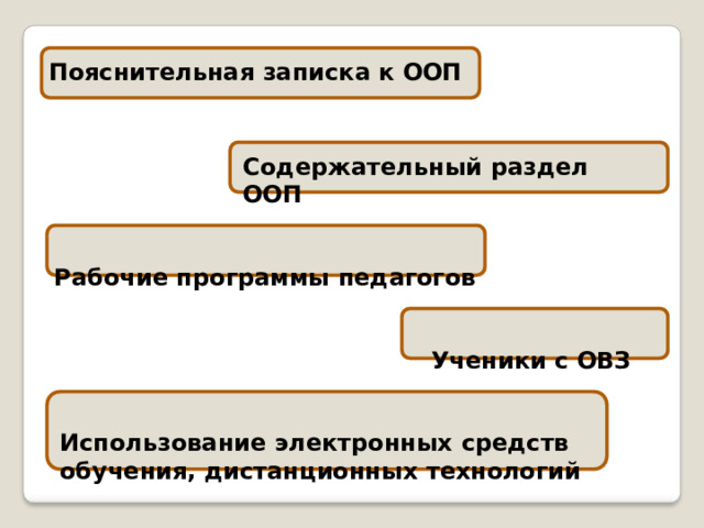 Пояснительная  записка  к  ООП Содержательный  раздел  ООП Рабочие  программы  педагогов Ученики  с  ОВЗ Использование  электронных  средств обучения,  дистанционных  технологий 