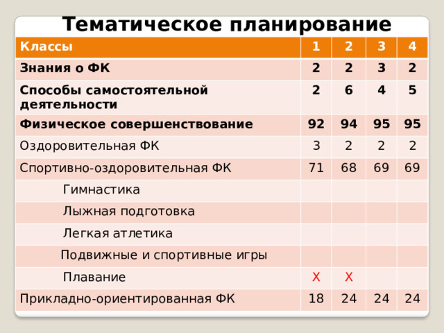 Тематическое  планирование Классы 1 Знания  о ФК 2 2 Способы  самостоятельной 2 3 деятельности 2 Физическое  совершенствование 92 4 3 6 Оздоровительная  ФК 3 94 2 4 Спортивно- оздоровительная  ФК 95 2 5 Гимнастика 71 95 2 68 Лыжная  подготовка 2 69 Легкая  атлетика 69 Подвижные  и  спортивные  игры Плавание X Прикладно- ориентированная  ФК X 18 24 24 24 