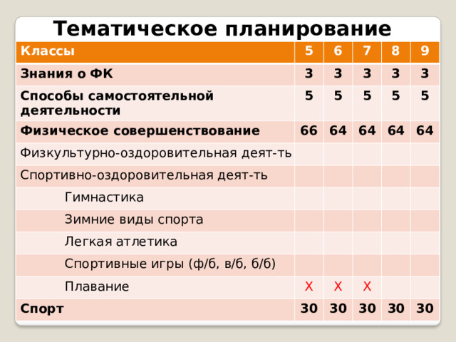 Тематическое  планирование Классы Знания  о  ФК 5 6 3 Способы  самостоятельной деятельности Физическое  совершенствование 3 7 5 8 3 5 66 Физкультурно- оздоровительная  деят- ть 64 5 3 9 Спортивно- оздоровительная деят- ть 64 3 5 Гимнастика 5 64 Зимние  виды  спорта 64 Легкая  атлетика Спортивные  игры  (ф/б,  в/б,  б/б) Плавание X Спорт X 30 X 30 30 30 30 
