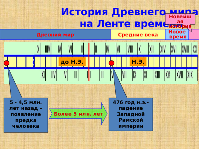 История Древнего мира  на Ленте времени Новейшая история Древний мир Средние века Новое   время до Н.Э. Н.Э. 5 - 4,5 млн. лет назад – появление предка человека 476 год н.э.- падение Западной Римской империи Более 5 млн. лет 