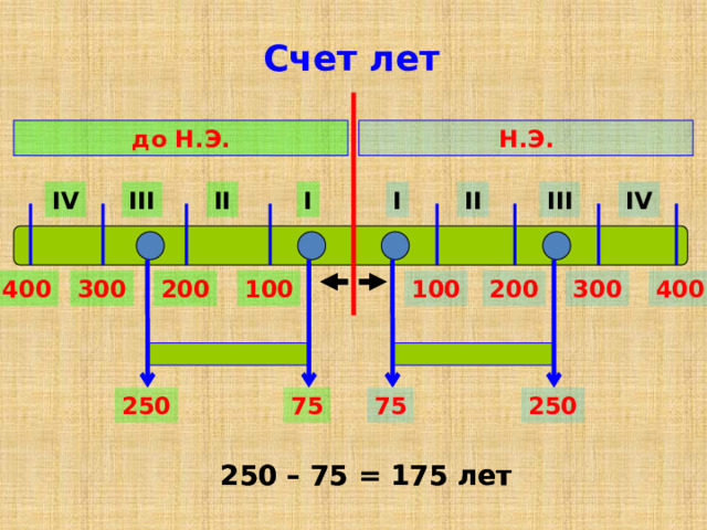 Счет лет Н.Э. до Н.Э. IV III II IV III II I I 400 300 200 100 300 200 100 400 250 75 250 75 250 – 75 = 175 лет 250 – 75 = 175 лет 