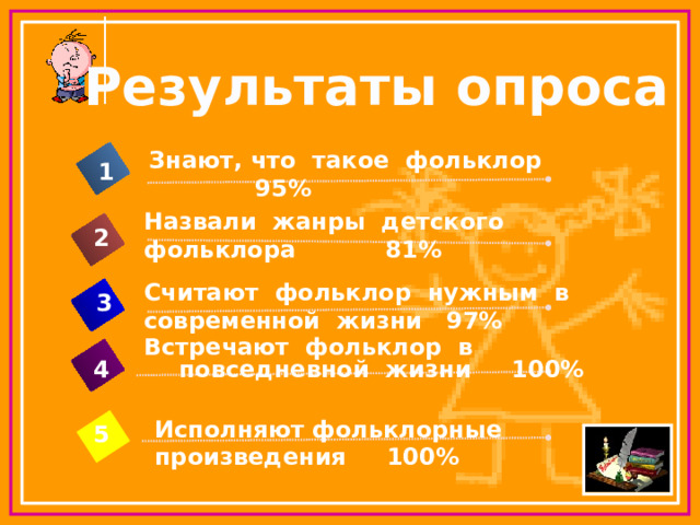 Результаты опроса Знают, что такое фольклор 95% 1 Назвали жанры детского фольклора 81% 2 Считают фольклор нужным в современной жизни 97% 3 Встречают фольклор в повседневной жизни 100% 4 Исполняют фольклорные произведения 100% 5 