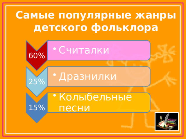 60% Считалки Считалки 25% Дразнилки Дразнилки 15% Колыбельные песни Колыбельные песни Самые популярные жанры детского фольклора 