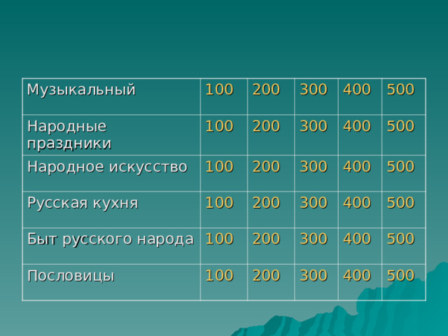 Музыкальный 100 Народные праздники 100 200 Народное искусство 100 Русская кухня 300 200 100 300 Быт русского народа 400 200 400 500 300 100 Пословицы 200 500 300 100 200 400 200 400 300 500 500 300 400 500 400 500 