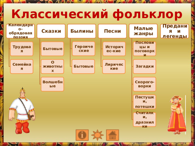 Классический фольклор Малые жанры Былины Предания и легенды Песни Календарно-обрядовая поэзия Сказки Героические Трудовая Историчес-кие Пословицы и поговорки Бытовые О животных Бытовые Семейная Лирические Загадки Скорого-ворки Волшебные Изображение Любавы является триггером, запускающим анимацию Пестушки, потешки Считалки, дразнилки 2 