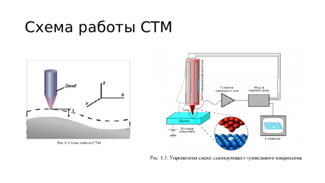 Схема работы СТМ 