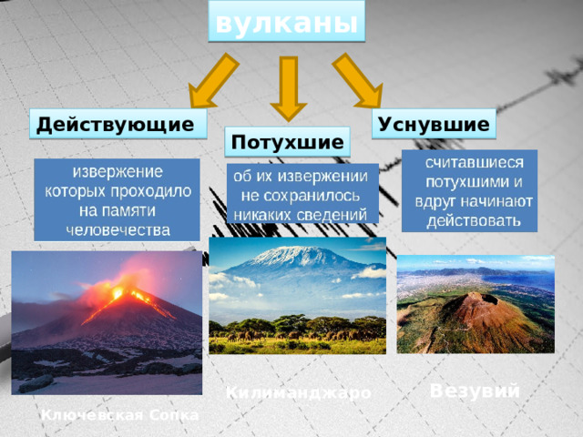 вулканы Действующие Уснувшие Потухшие Везувий Килиманджаро Ключевская Сопка 