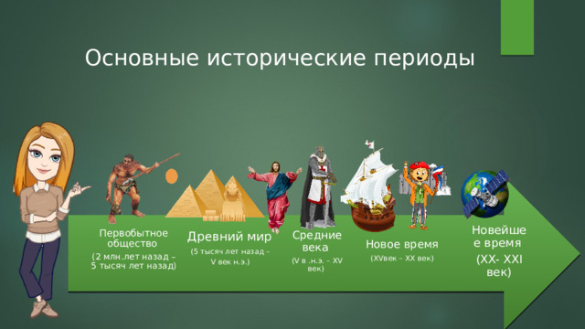 Основные исторические периоды Древний мир (5 тысяч лет назад – V век н.э.) Первобытное общество (2 млн.лет назад – 5 тысяч лет назад) Новое время  (XVвек – XX век) Средние века (V в .н.э. – XV век) Новейшее время (XX- XXI век) 