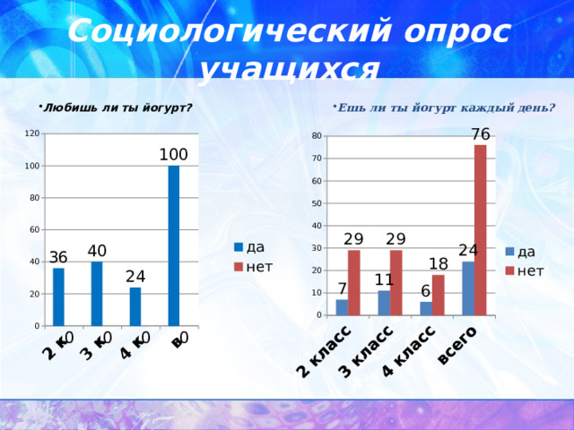 Социологический опрос учащихся Ешь ли ты йогурт каждый день? Любишь ли ты йогурт? 