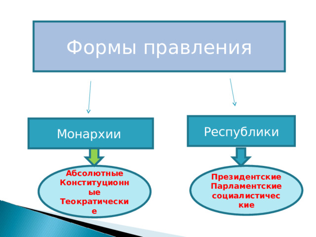 Формы правления Республики Монархии Абсолютные Конституционные Теократические Президентские Парламентские социалистические 
