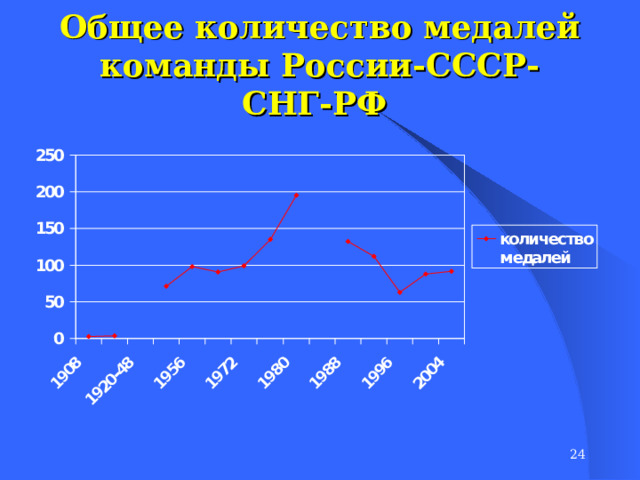 Общее количество медалей команды России-СССР-СНГ-РФ    