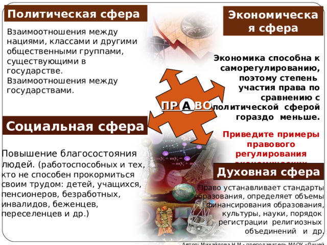 Политическая сфера Экономическая сфера Взаимоотношения между нациями, классами и другими общественными группами, существующими в государстве. Взаимоотношения между государствами. Экономика способна к саморегулированию, поэтому степень участия права по сравнению с политической сферой гораздо меньше. ПР А ВО Социальная сфера Приведите примеры правового регулирования экономических вопросов. Повышение благосостояния людей. (работоспособных и тех, кто не способен прокормиться своим трудом: детей, учащихся, пенсионеров, безработных, инвалидов, беженцев, переселенцев и др.) Духовная сфера Право устанавливает стандарты образования, определяет объемы финансирования образования, культуры, науки, порядок регистрации религиозных объединений и др. Автор: Михайлова Н.М.- преподаватель МАОУ «Лицей № 21» 