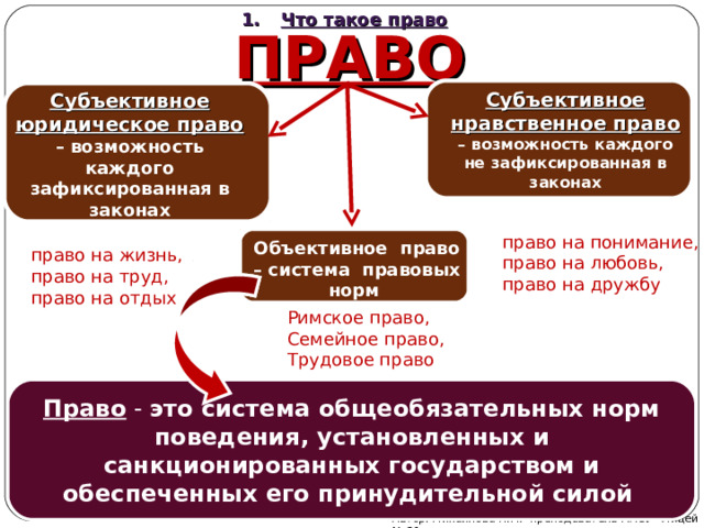 Что такое право ПРАВО Субъективное нравственное право – возможность каждого не зафиксированная в законах Субъективное юридическое право – возможность каждого зафиксированная в законах право на понимание, право на любовь, право на дружбу Объективное право – система правовых норм право на жизнь, право на труд, право на отдых Римское право, Семейное право, Трудовое право  Право - это система общеобязательных норм поведения, установленных и санкционированных государством и обеспеченных его принудительной силой  Автор: Михайлова Н.М.- преподаватель МАОУ «Лицей № 21» 