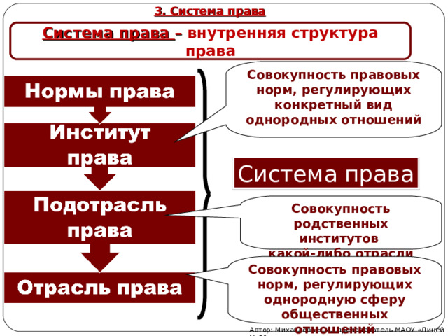 3. Система права Система права – внутренняя структура права Совокупность правовых норм, регулирующих конкретный вид однородных отношений Система права Совокупность родственных институтов какой-либо отрасли Совокупность правовых норм, регулирующих однородную сферу общественных отношений Автор: Михайлова Н.М.- преподаватель МАОУ «Лицей № 21» 