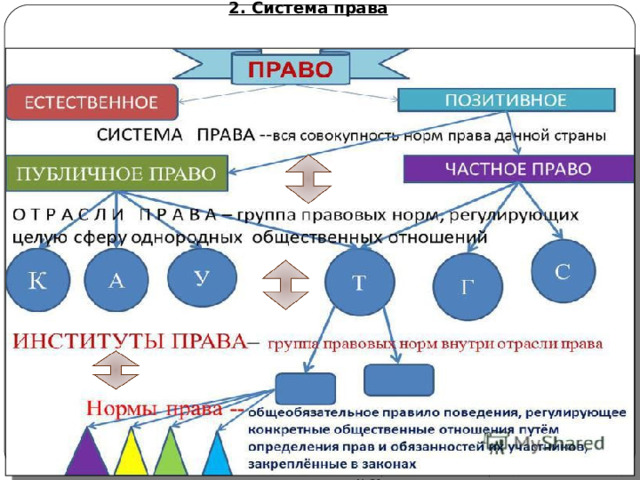 2. Система права Автор: Михайлова Н.М.- преподаватель МАОУ «Лицей № 21» 