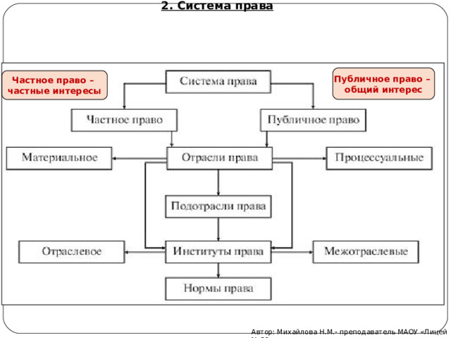 2. Система права  Публичное право – общий интерес Частное право – частные интересы Автор: Михайлова Н.М.- преподаватель МАОУ «Лицей № 21» 26 