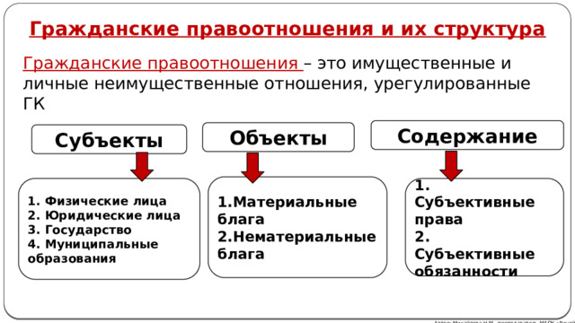 Гражданские правоотношения и их структура Гражданские правоотношения – это имущественные и личные неимущественные отношения, урегулированные ГК Содержание Объекты Субъекты 1.Материальные блага 2.Нематериальные блага 1. Субъективные права 1. Физические лица 2. Субъективные обязанности 2. Юридические лица 3. Государство 4. Муниципальные образования Автор: Михайлова Н.М.- преподаватель МАОУ «Лицей № 21» 