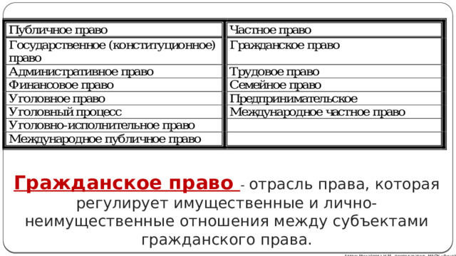 Гражданское право -  отрасль права, которая регулирует имущественные и лично-неимущественные отношения между субъектами гражданского права. Автор: Михайлова Н.М.- преподаватель МАОУ «Лицей № 21» 