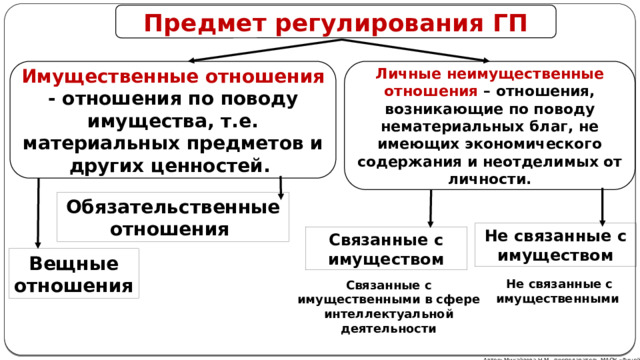 Предмет регулирования ГП Имущественные отношения - отношения по поводу имущества, т.е. материальных предметов и других ценностей. Личные неимущественные отношения – отношения, возникающие по поводу нематериальных благ, не имеющих экономического содержания и неотделимых от личности. Обязательственные отношения Не связанные с имуществом Связанные с имуществом Вещные отношения Не связанные с имущественными Связанные с имущественными в сфере интеллектуальной деятельности Автор: Михайлова Н.М.- преподаватель МАОУ «Лицей № 21» 