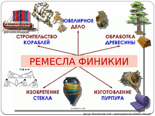 РЕМЕСЛА ФИНИКИИ Автор: Михайлова Н.М.- преподаватель МАОУ «Лицей № 21» 