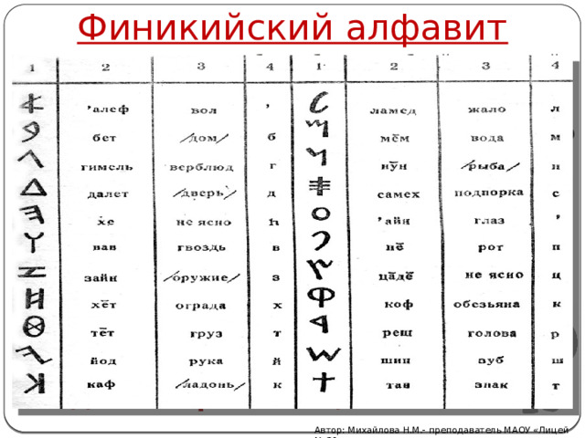 Финикийский алфавит Письменность должна была быть удобной и простой. Более 3 тыс. лет назад в Финикии придумали такое письмо. В нем каждый значок соответствовал отдельному звуку и назывался буквой. Их было 22. Но гласных букв еще не было. От финикийского и греческого алфавитов произошли все алфавиты в мире В чем преимущества этого алфавита? В чем его недостатки? Алфавит – письменность, созданная финикийцами   Автор: Михайлова Н.М.- преподаватель МАОУ «Лицей № 21» 