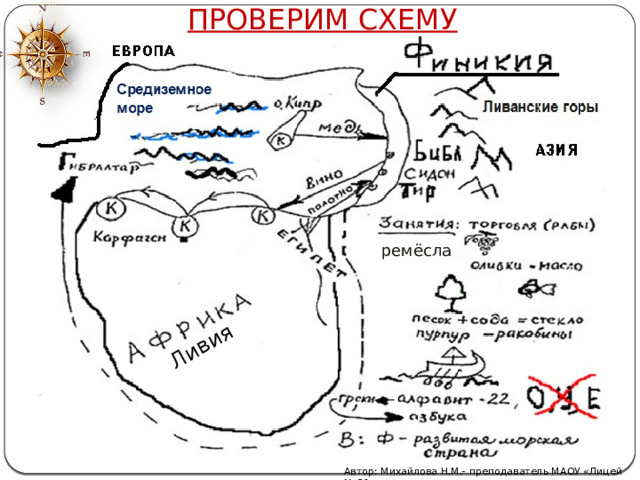 ПРОВЕРИМ СХЕМУ Ливия ремёсла Автор: Михайлова Н.М.- преподаватель МАОУ «Лицей № 21» 