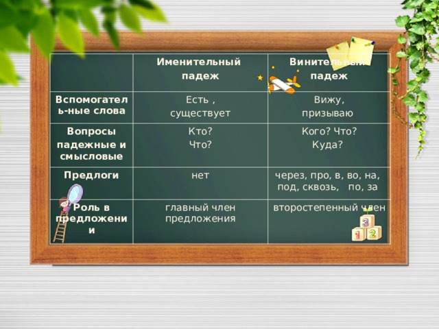 Именительный падеж Вспомогатель-ные слова Винительный падеж Есть , существует Вопросы падежные и смысловые Вижу, призываю Кто? Что? Предлоги Кого? Что? Куда? нет Роль в предложении через, про, в, во, на, под, сквозь, по, за главный член предложения второстепенный член 