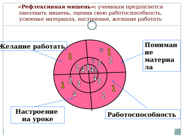 «Рефлексивная мишень»: ученикам предлагается заполнить мишень, оценив свою работоспособность, усвоение материала, настроение, желание работать Понимание материала Желание работать 0 5 10 Настроение на уроке Работоспособность 19 