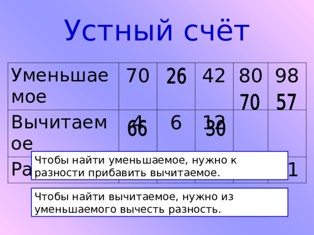 Устный счёт Уменьшаемое Вычитаемое 70 4 Разность 6 42 12 80 20 98 10 41 Чтобы найти уменьшаемое, нужно к разности прибавить вычитаемое. Чтобы найти вычитаемое, нужно из уменьшаемого вычесть разность. 