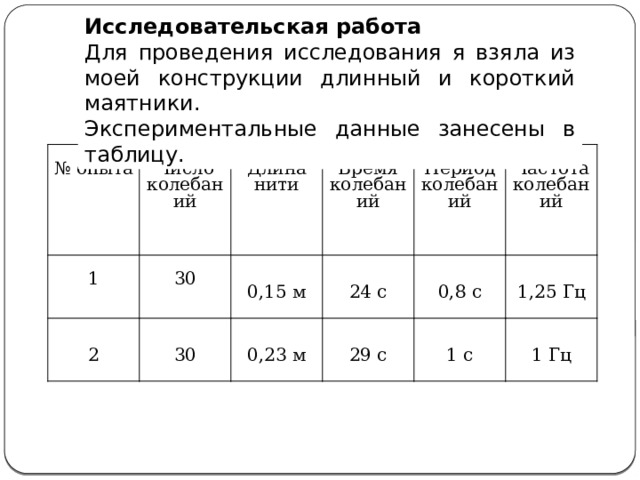 Исследовательская работа Для проведения исследования я взяла из моей конструкции длинный и короткий маятники. Экспериментальные данные занесены в таблицу. № опыта 1 Число колебаний 30 Длина нити 2 Время колебаний 0,15 м 30 24 с 0,23 м Период колебаний Частота колебаний 29 с 0,8 с 1,25 Гц 1 с 1 Гц 