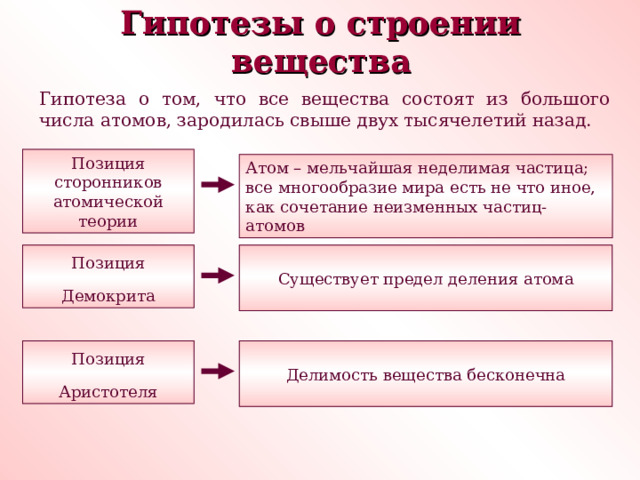 Гипотезы о строении вещества Гипотеза о том, что все вещества состоят из большого числа атомов, зародилась свыше двух тысячелетий назад. Позиция сторонников атомической теории Атом – мельчайшая неделимая частица; все многообразие мира есть не что иное, как сочетание неизменных частиц-атомов Позиция Демокрита Существует предел деления атома Позиция Аристотеля Делимость вещества бесконечна 