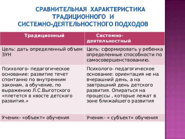  Традиционный  Системно-деятельностный Цель: дать определенный объем ЗУН Цель: сформировать у ребенка определенные способности по самосовершенствованию. Психолого- педагогическое основание: развитие течет спонтанно по внутренним законам, а обучение, по выражению Л.С.Выготского «плетется в хвосте детского развития.» Психолого- педагогическое основание: ориентация не на вчерашний день, а на завтрашний день детского развития. Опираться на процессы , которые лежат в зоне ближайшего развития Ученик- «объект» обучения Ученик- « субъект» обучения 