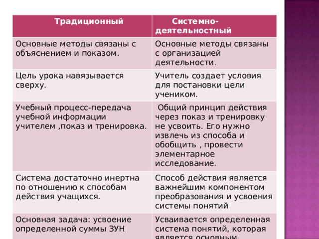  Традиционный  Системно-деятельностный Основные методы связаны с объяснением и показом. Основные методы связаны с организацией деятельности. Цель урока навязывается сверху. Учитель создает условия для постановки цели учеником. Учебный процесс-передача учебной информации учителем ,показ и тренировка.  Общий принцип действия через показ и тренировку не усвоить. Его нужно извлечь из способа и обобщить , провести элементарное исследование. Система достаточно инертна по отношению к способам действия учащихся. Способ действия является важнейшим компонентом преобразования и усвоения системы понятий Основная задача: усвоение определенной суммы ЗУН Усваивается определенная система понятий, которая является основным компонентом содержания обучения 
