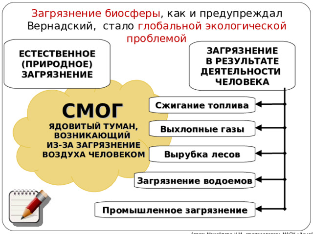 Загрязнение биосферы , как и предупреждал Вернадский, стало глобальной экологической проблемой ЕСТЕСТВЕННОЕ (ПРИРОДНОЕ) ЗАГРЯЗНЕНИЕ ЗАГРЯЗНЕНИЕ В РЕЗУЛЬТАТЕ ДЕЯТЕЛЬНОСТИ ЧЕЛОВЕКА Сжигание топлива СМОГ  ЯДОВИТЫЙ ТУМАН, ВОЗНИКАЮЩИЙ ИЗ-ЗА ЗАГРЯЗНЕНИЕ ВОЗДУХА ЧЕЛОВЕКОМ Выхлопные газы Вырубка лесов Загрязнение водоемов Промышленное загрязнение Автор: Михайлова Н.М.- преподаватель МАОУ «Лицей № 21» 