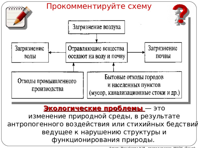 Прокомментируйте схему  Экологические проблемы   — это изменение природной среды, в результате антропогенного воздействия или стихийных бедствий, ведущее к нарушению структуры и функционирования природы. Автор: Михайлова Н.М.- преподаватель МАОУ «Лицей № 21» 