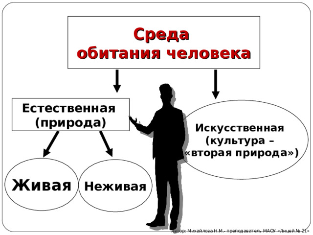 Среда обитания человека Естественная (природа) Искусственная (культура – «вторая природа») Живая Неживая Автор: Михайлова Н.М.- преподаватель МАОУ «Лицей № 21» 