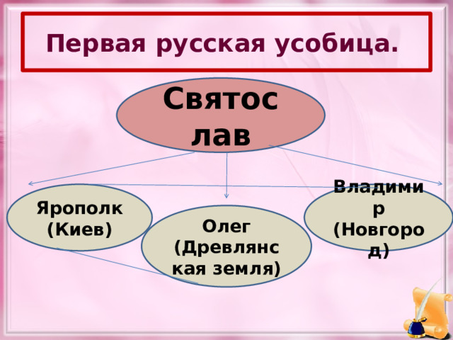 Первая русская усобица. Святослав Ярополк Владимир (Киев) (Новгород) Олег (Древлянская земля)  