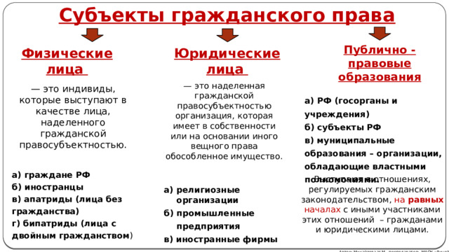 Субъекты гражданского права Публично - правовые образования Юридические лица Физические лица — это наделенная гражданской правосубъектностью организация, которая имеет в собственности или на основании иного вещного права обособленное имущество. — это индивиды, которые выступают в качестве лица, наделенного гражданской правосубъектностью. а) РФ (госорганы и учреждения) б) субъекты РФ в) муниципальные образования – организации, обладающие властными полномочиями. а) граждане РФ б) иностранцы в) апатриды (лица без гражданства) г) бипатриды (лица с двойным гражданством ) Выступают в отношениях, регулируемых гражданским законодательством, на равных началах с иными участниками этих отношений – гражданами и юридическими лицами. а) религиозные организации б) промышленные предприятия в) иностранные фирмы Автор: Михайлова Н.М.- преподаватель МАОУ «Лицей № 21» 