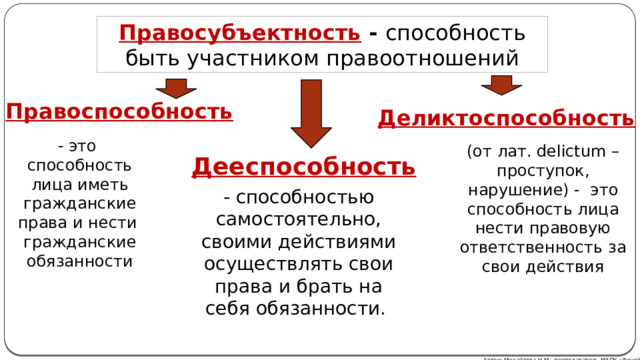 Правосубъектность  -  способность быть участником правоотношений Правоспособность Деликтоспособность - это способность лица иметь гражданские права и нести гражданские обязанности (от лат. delictum –проступок, нарушение) - это способность лица нести правовую ответственность за свои действия Дееспособность - способностью самостоятельно, своими действиями осуществлять свои права и брать на себя обязанности. Автор: Михайлова Н.М.- преподаватель МАОУ «Лицей № 21» 